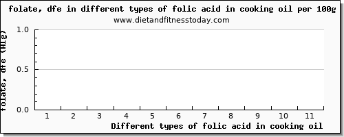 folic acid in cooking oil folate, dfe per 100g